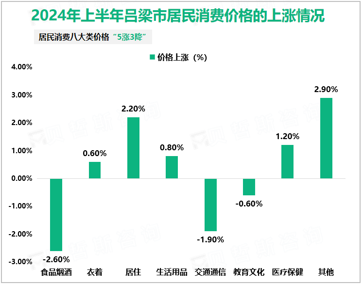 2024年上半年吕梁市居民消费价格的上涨情况