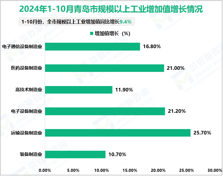 2024年1-10月青岛市规模以上工业增加值增长情况