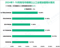 2024年1-10月青岛市规模以上工业增加值同比增长9.4%