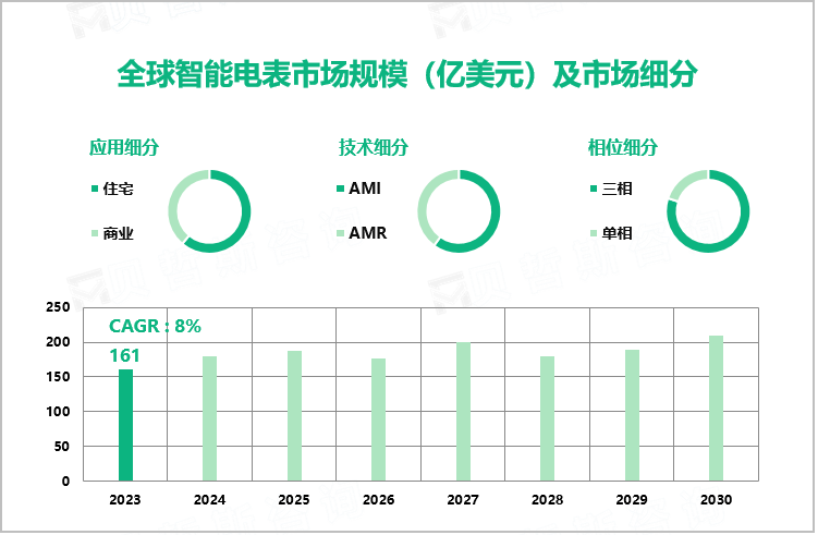 全球智能电表市场规模（亿美元）及市场细分