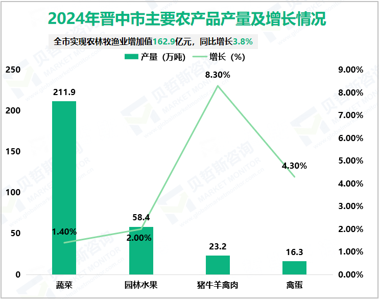 2024年晋中市主要农产品产量及增长情况