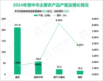 2024年晋中市地区生产总值完成2458.8亿元，同比增长2.3%
