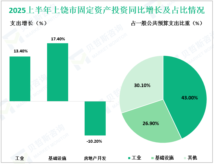 2025上半年上饶市固定资产投资同比增长及占比情况