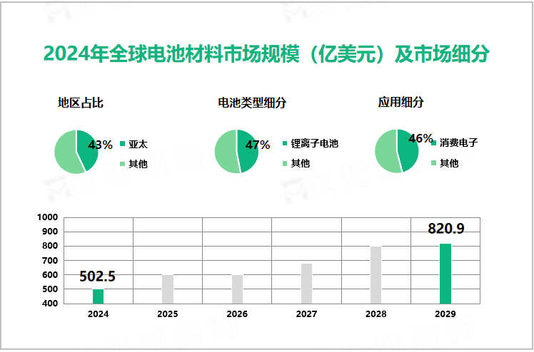 2024年全球电池材料市场规模（亿美元）及市场细分 