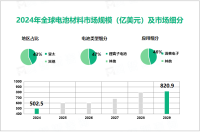 2024年电池材料市场细分：锂离子电池市场占比达47%

