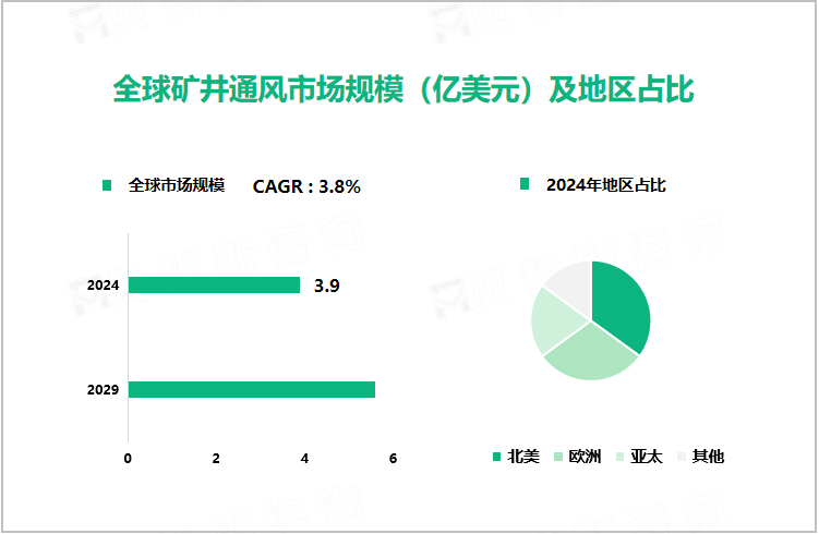 全球矿井通风市场规模（亿美元）及地区占比