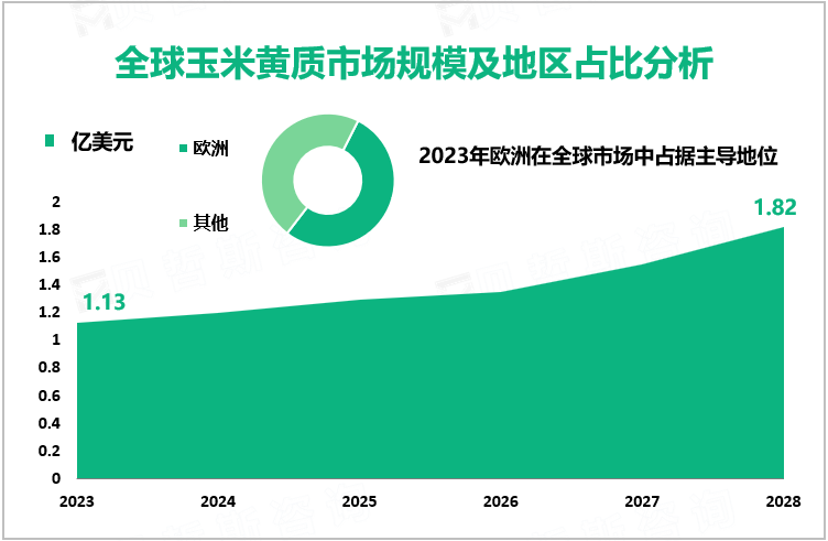 全球玉米黄质市场规模及地区占比分析