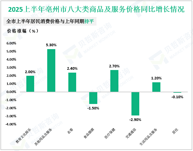 2025上半年亳州市八大类商品及服务价格同比增长情况