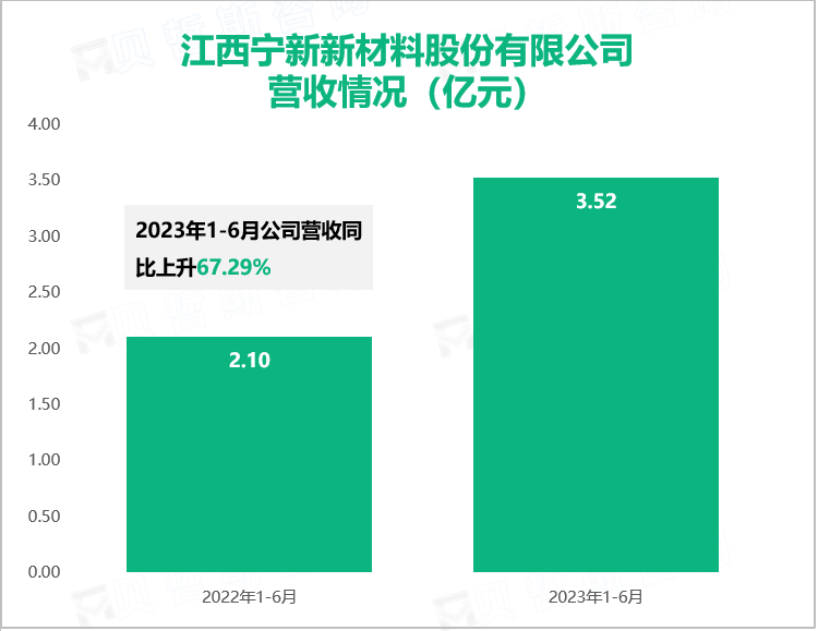 江西宁新新材料股份有限公司 营收情况（亿元）