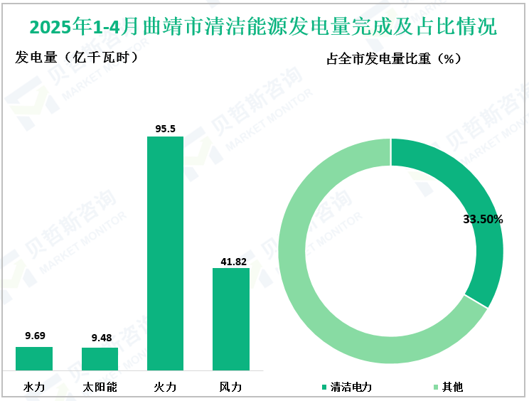 2025年1-4月曲靖市清洁能源发电量完成及占比情况