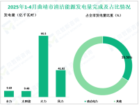 2025年1-4月份曲靖市规模以上工业增加值同比下降2.0%
