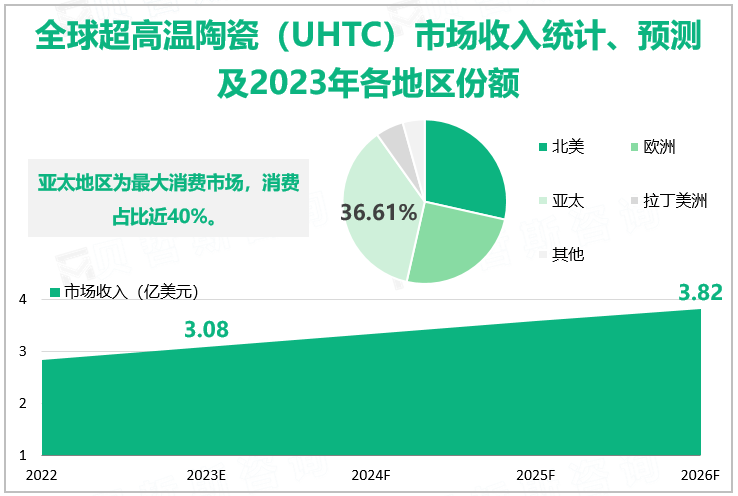 全球超高温陶瓷（UHTC）市场收入统计、预测及2023年各地区份额