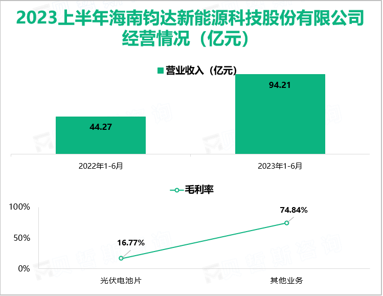 2023上半年海南钧达新能源科技股份有限公司 经营情况（亿元）