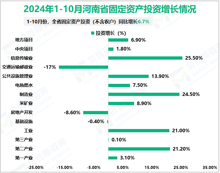 2024年1-10月河南省固定资产投资增长情况