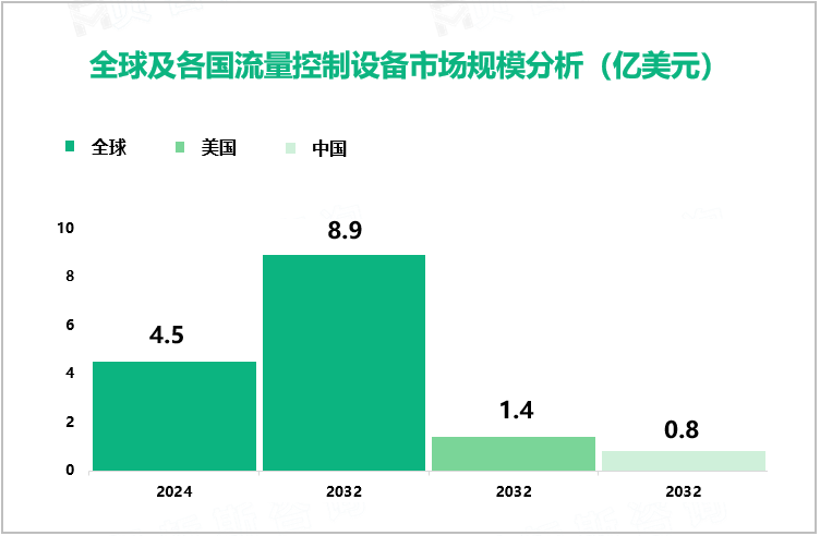 全球及各国流量控制设备市场规模分析（亿美元）