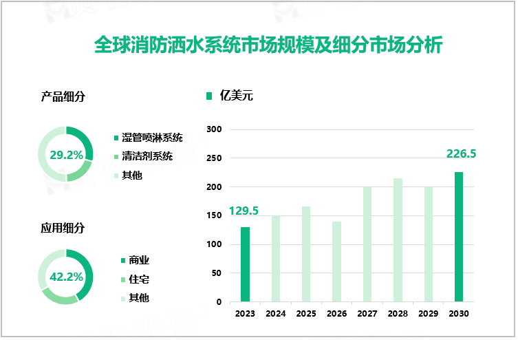 全球消防洒水系统市场规模及细分市场分析