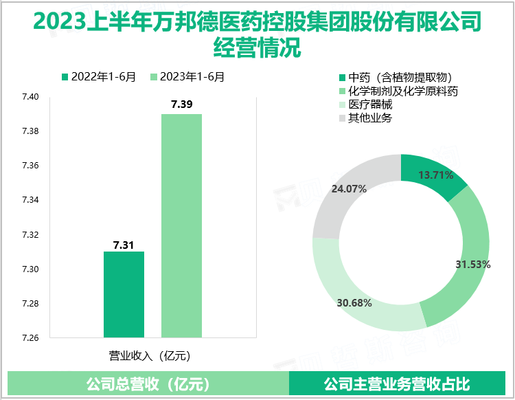 2023上半年万邦德医药控股集团股份有限公司经营情况