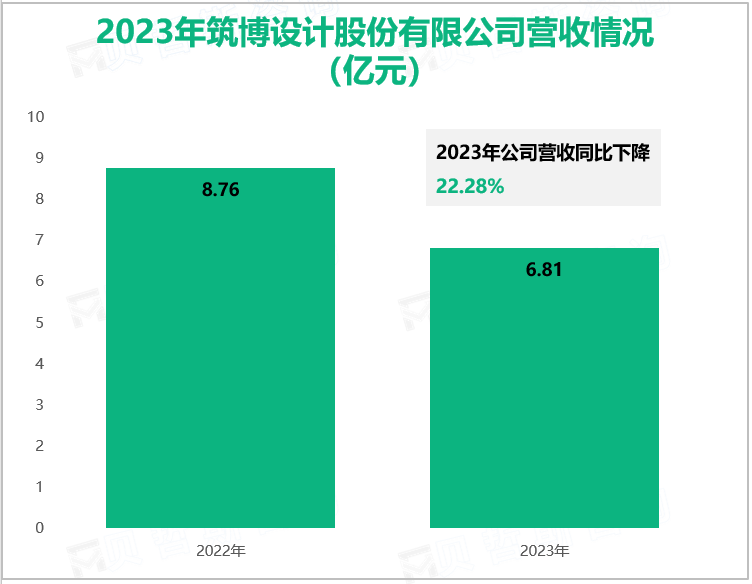 2023年筑博设计股份有限公司营收情况(亿元)