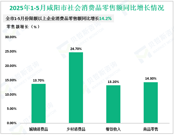 2025年1-5月咸阳市社会消费品零售额同比增长情况