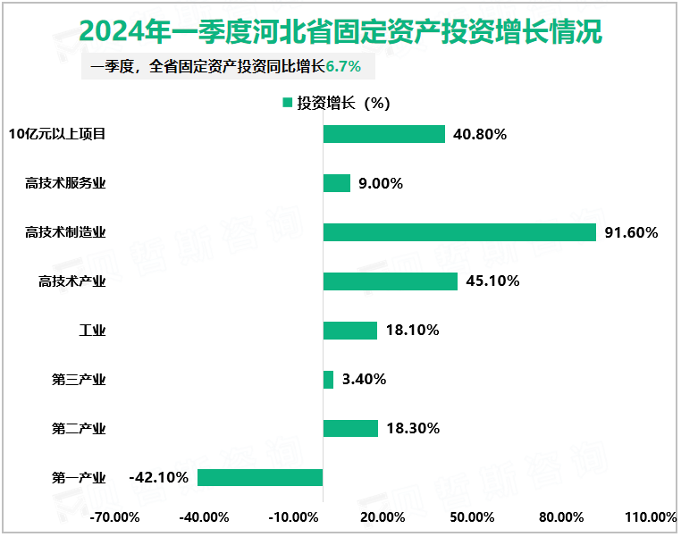 2024年一季度河北省固定资产投资增长情况