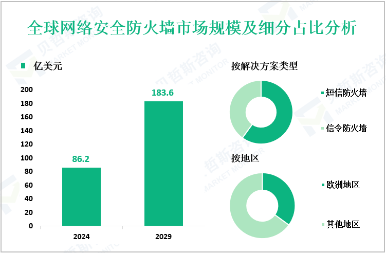 全球网络安全防火墙市场规模及细分占比分析