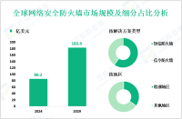 网络安全防火墙行业研究：2024年全球市场规模为86.2亿美元