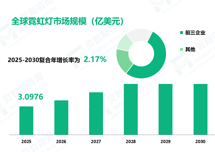 全球霓虹灯市场规模（亿美元）