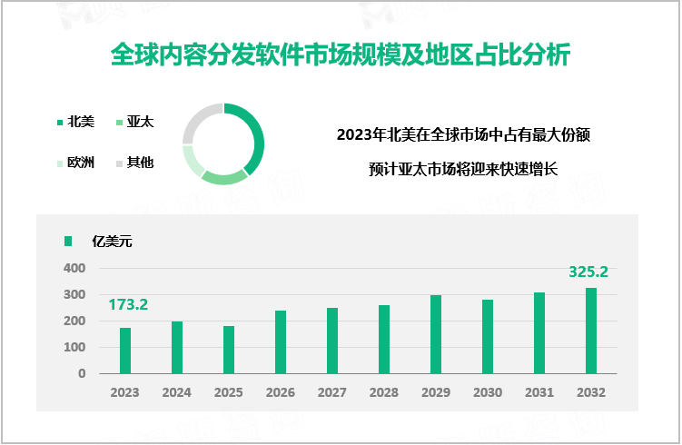 全球内容分发软件市场规模及地区占比分析