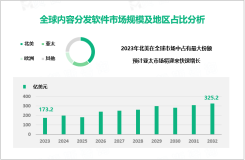 2023年全球内容分发软件市场规模达173.2亿美元，北美为主要发展区域

