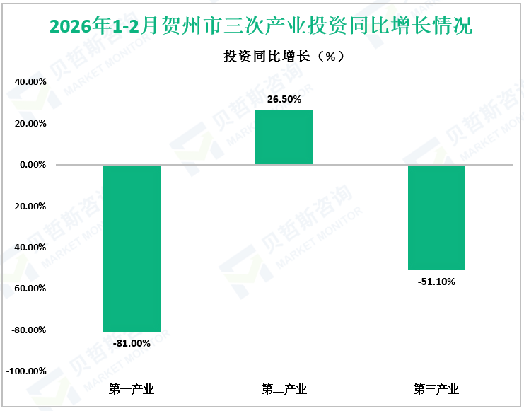 2026年1-2月贺州市三次产业投资同比增长情况