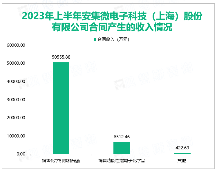 2023年上半年安集微电子科技（上海）股份有限公司合同产生的收入情况