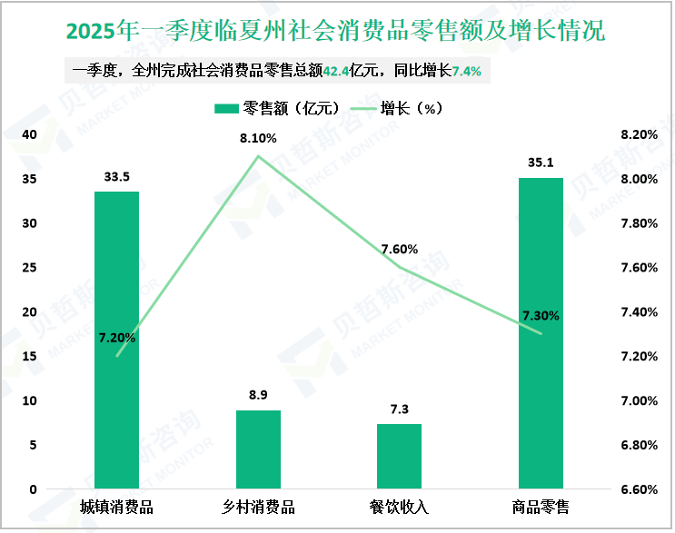 2025年一季度临夏州社会消费品零售额及增长情况