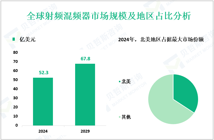 全球射频混频器市场规模及地区占比分析