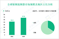 射频混频器行业研究：预计到2029年全球市场规模将增至67.8亿美元