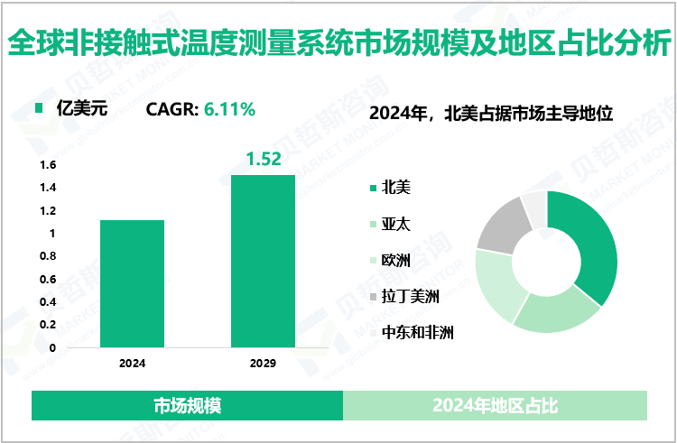 全球非接触式温度测量系统市场规模及地区占比分析