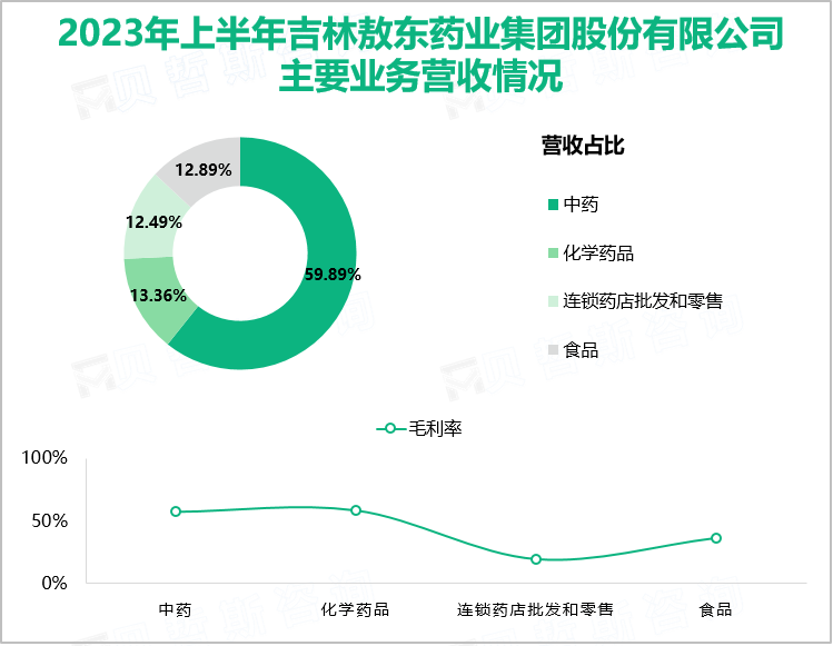 2023年上半年吉林敖东药业集团股份有限公司主要业务营收情况