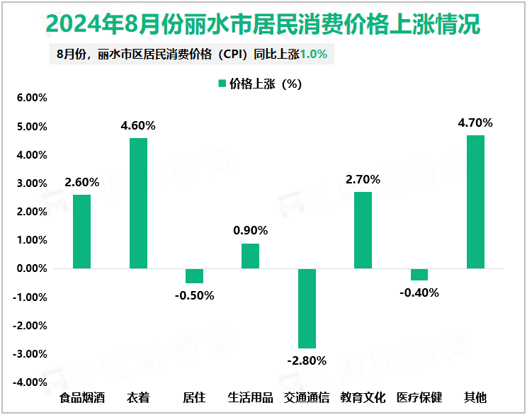 2024年8月份丽水市居民消费价格上涨情况