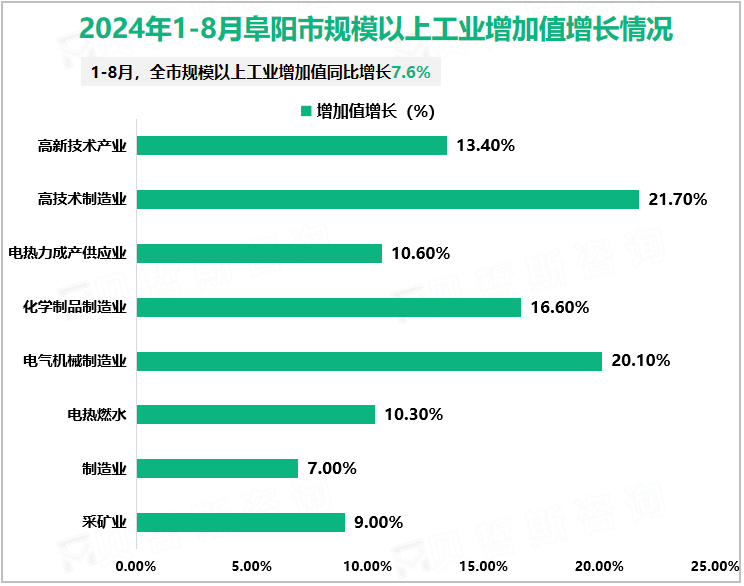 2024年1-8月阜阳市规模以上工业增加值增长情况