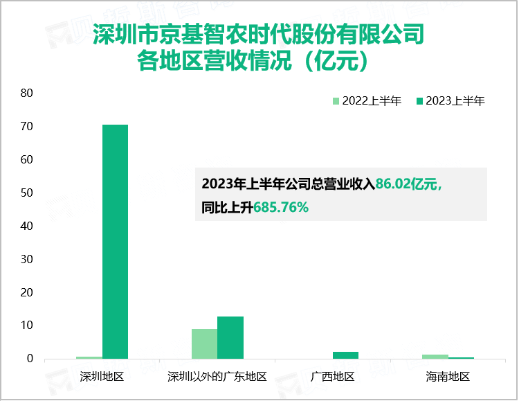 深圳市京基智农时代股份有限公司 各地区营收情况（亿元）