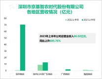 京基智农的农牧产品供应是以深圳为主的粤港澳大湾区市场，在2023上半年营收同比增长至685.76%

