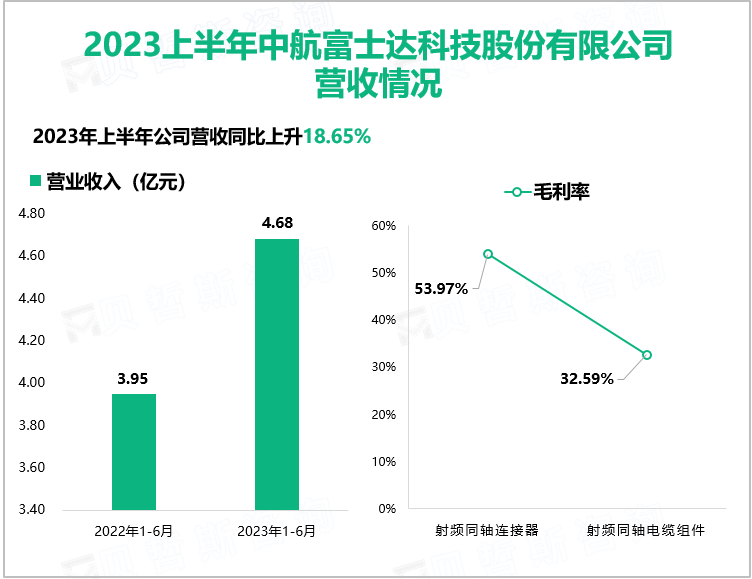 2023上半年中航富士达科技股份有限公司 营收情况