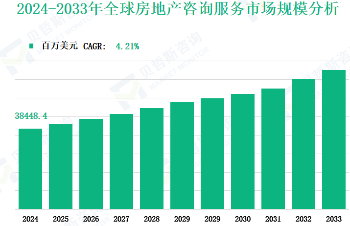 2024-2033年全球房地产咨询服务市场规模分析