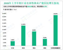 2026年上半年阳江市地区生产总值792.23亿元，同比增长3.7%
