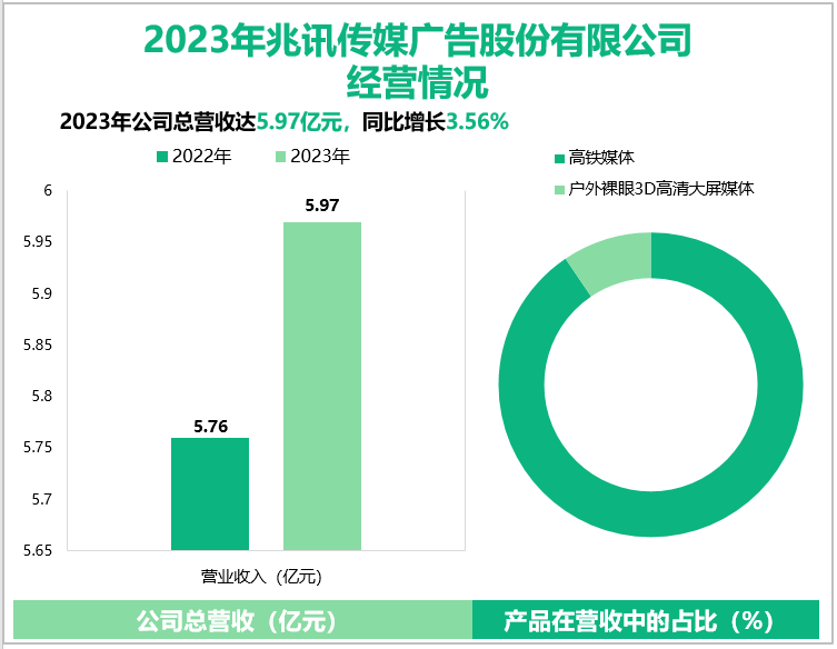 2023年兆讯传媒广告股份有限公司经营情况
