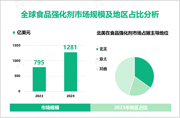 全球食品强化剂市场规模及地区占比分析