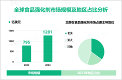 食品强化剂行业现状：2023年全球市场规模达795亿美元，北美占据主导地位

