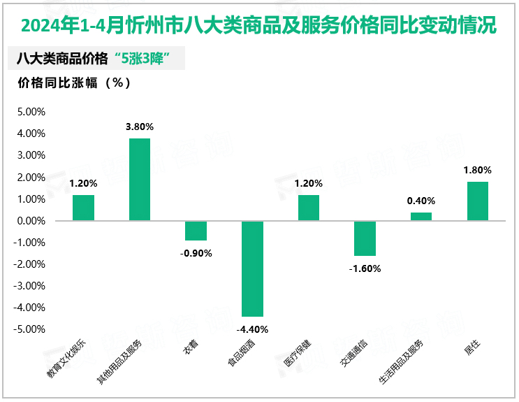 2024年1-4月忻州市八大类商品及服务价格同比变动情况