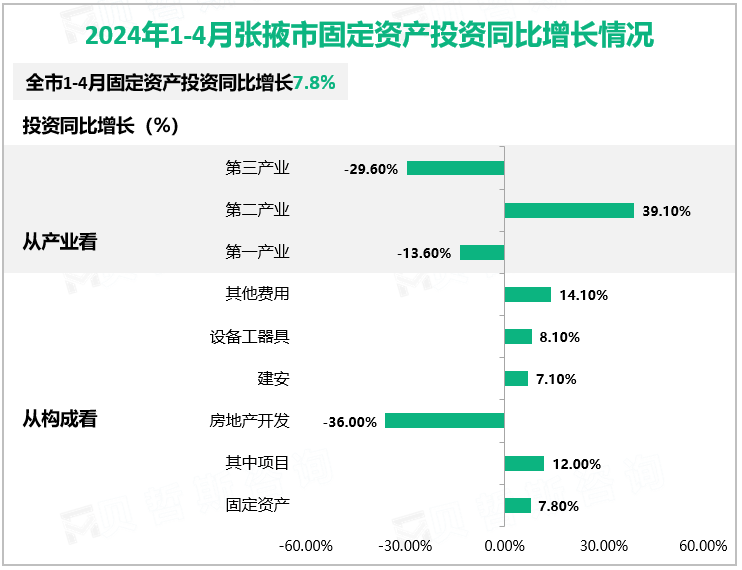 2024年1-4月张掖市固定资产投资同比增长情况