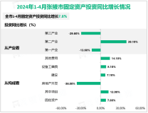 2024年1-4月张掖市规模以上工业增加值同比增长11.1%