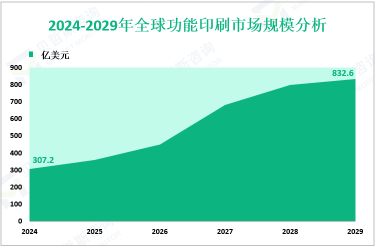 2024-2029年全球功能印刷市场规模分析